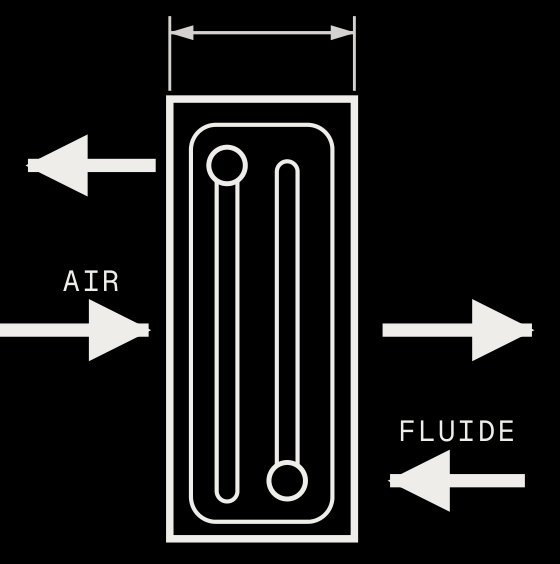Schéma du sens des flux : l'air traverse le bloc ailette, le fluide entre et sort par les collecteurs